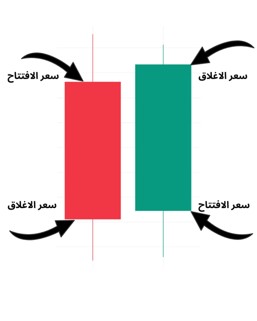 الاطارات الزمنية في الشموع اليابانية