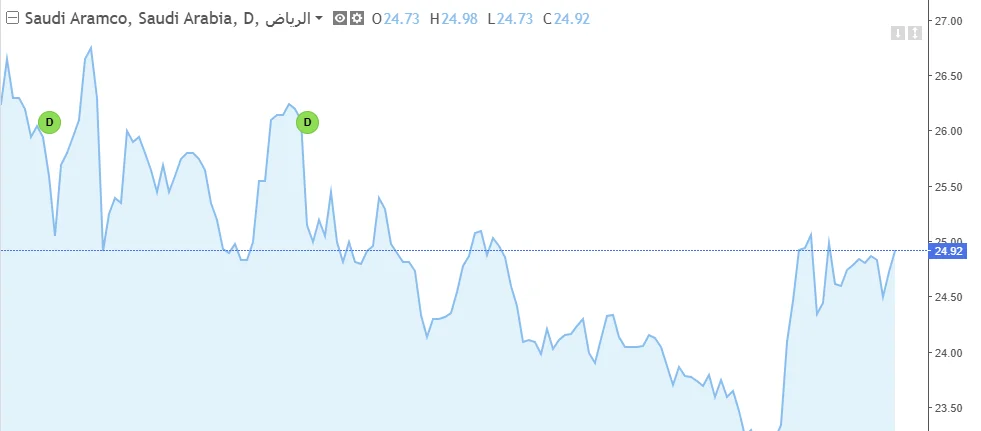 2222 aramco