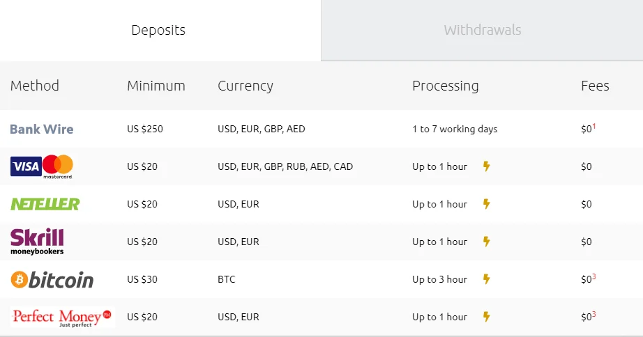 HYCM Withdrawal and deposit options
