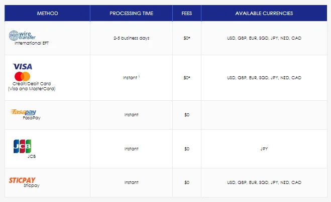 Deposit and withdraw Moneta Markets