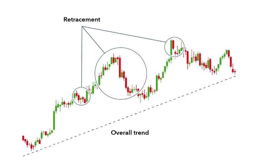 Range trading