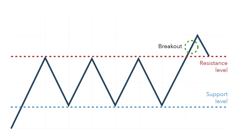 Breakout trading